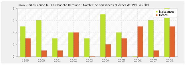 La Chapelle-Bertrand : Nombre de naissances et décès de 1999 à 2008